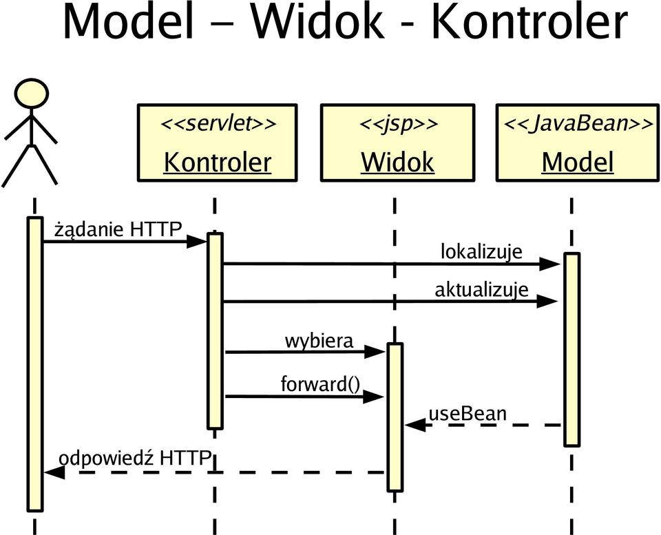 Model żądanie HTTP lokalizuje