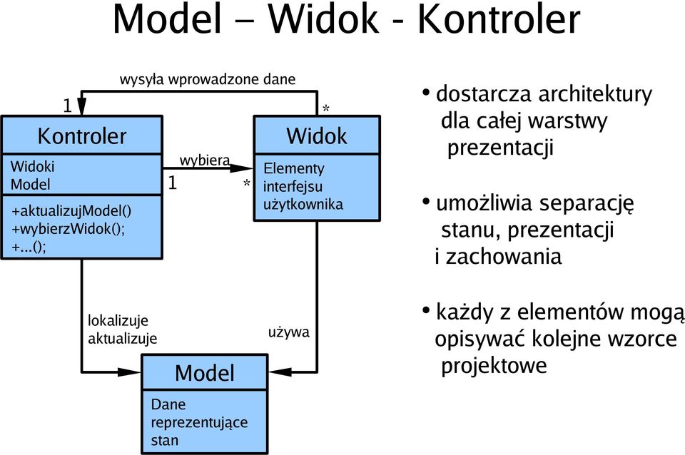 architektury dla całej warstwy prezentacji umożliwia separację stanu, prezentacji i zachowania