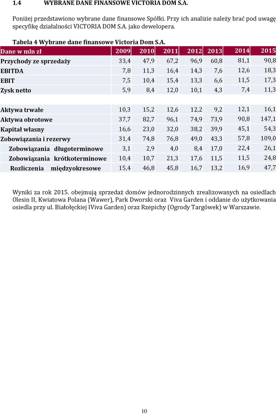 Dane w mln zł 2009 2010 2011 2012 2013 2014 2015 Przychody ze sprzedaży 33,4 47,9 67,2 96,9 60,8 81,1 90,8 EBITDA 7,8 11,3 16,4 14,3 7,6 12,6 18,3 EBIT 7,5 10,4 15,4 13,3 6,6 11,5 17,3 Zysk netto 5,9