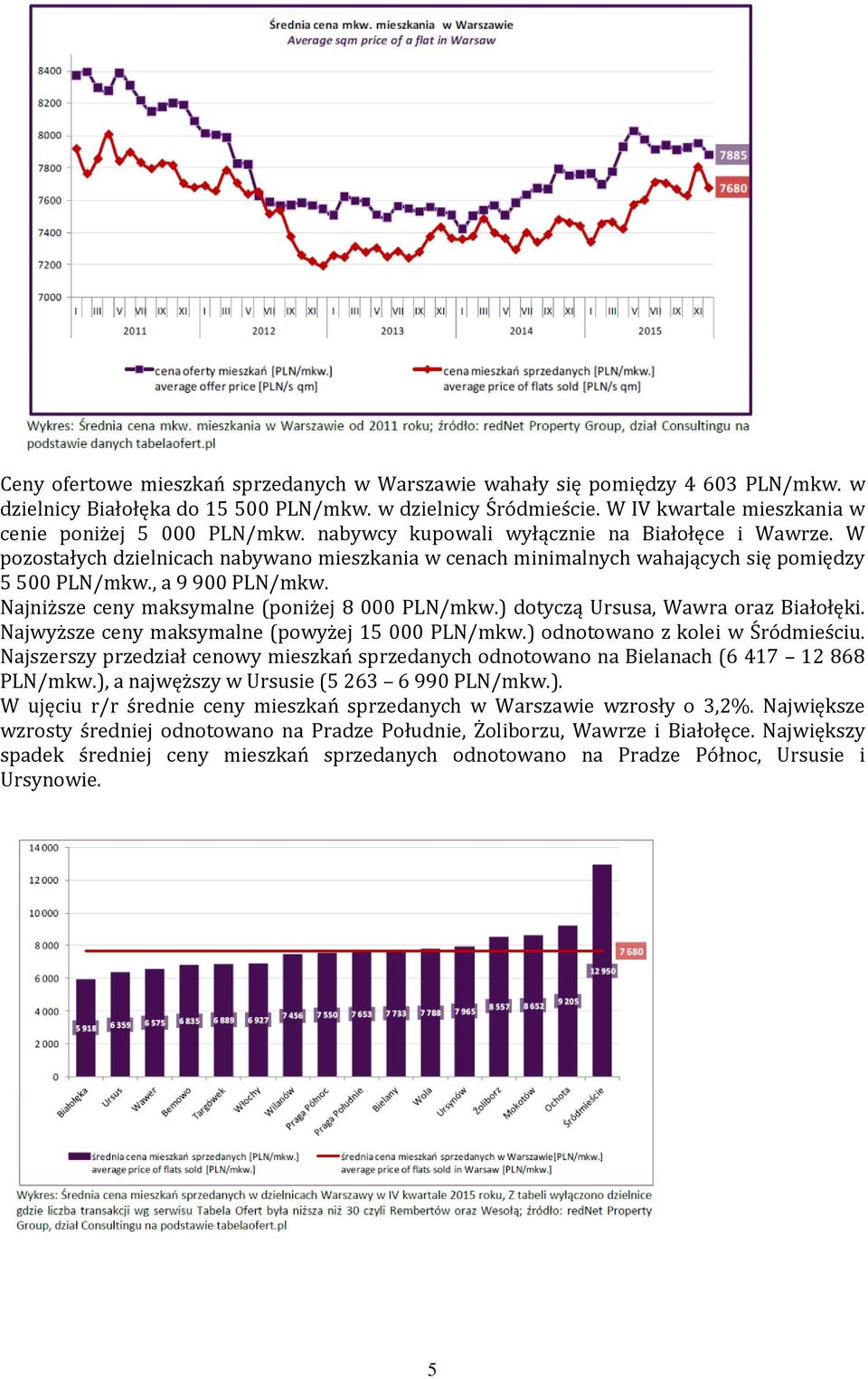 W pozostałych dzielnicach nabywano mieszkania w cenach minimalnych wahających się pomiędzy 5 500 PLN/mkw., a 9 900 PLN/mkw. Najniższe ceny maksymalne (poniżej 8 000 PLN/mkw.
