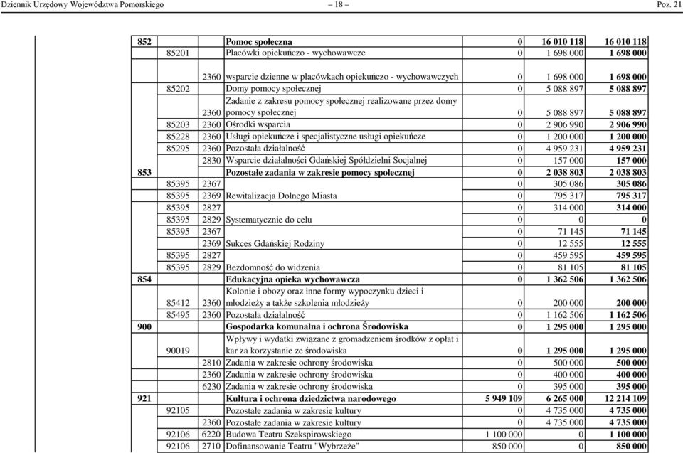 897 5 88 897 Zadanie z zakresu pomocy społecznej realizowane przez domy 236 pomocy społecznej 5 88 897 5 88 897 8523 236 Ośrodki wsparcia 2 96 99 2 96 99 85228 236 Usługi opiekuńcze i specjalistyczne