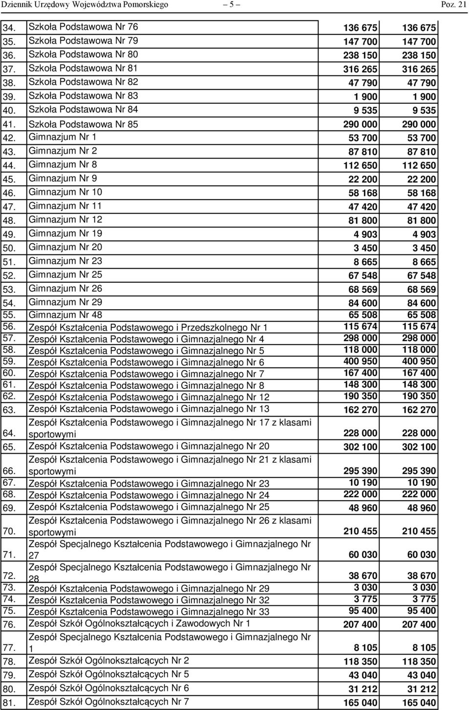 Gimnazjum Nr 1 53 7 53 7 43. Gimnazjum Nr 2 87 81 87 81 44. Gimnazjum Nr 8 112 65 112 65 45. Gimnazjum Nr 9 22 2 22 2 46. Gimnazjum Nr 1 58 168 58 168 47. Gimnazjum Nr 11 47 42 47 42 48.