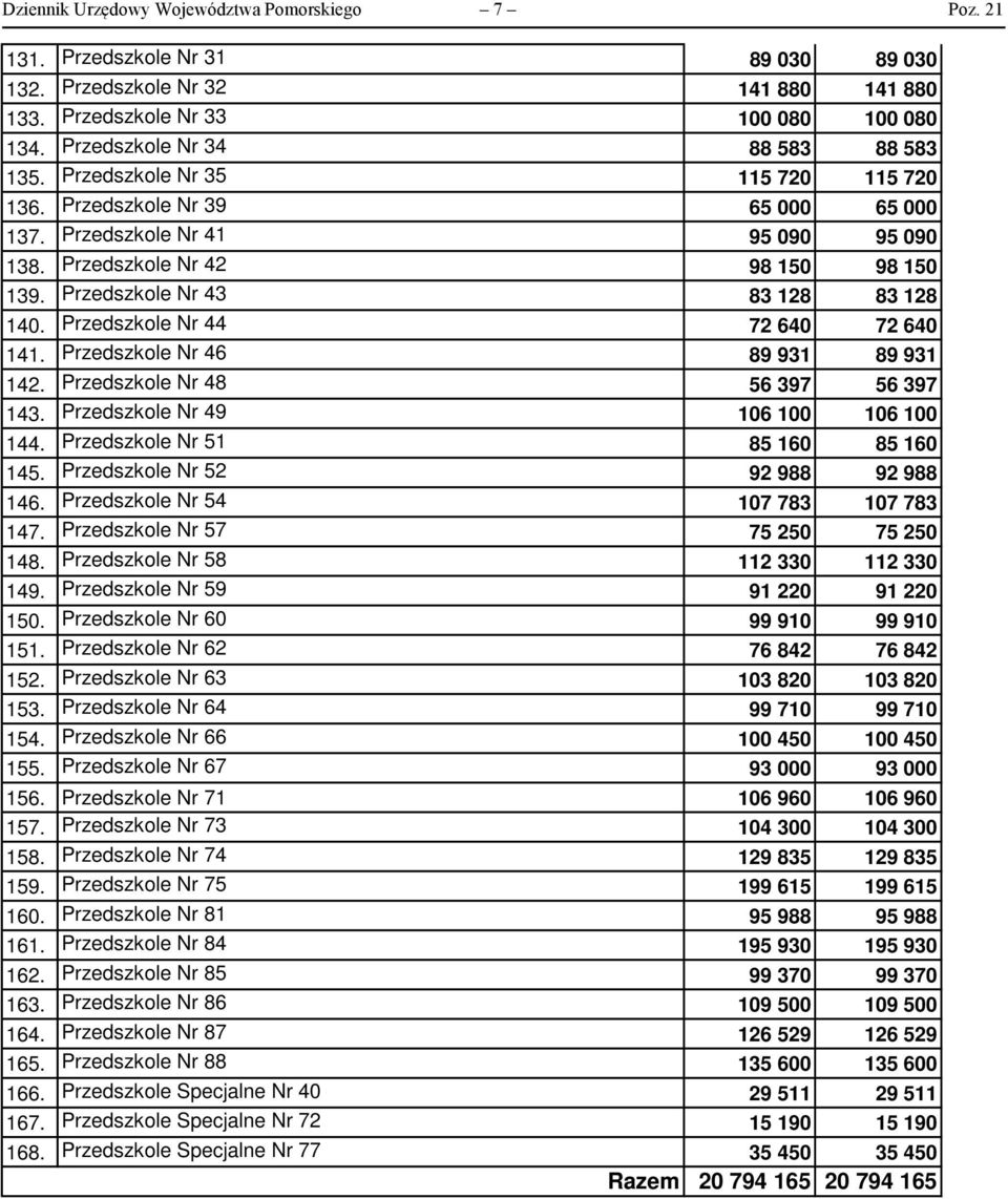 Przedszkole Nr 44 72 64 72 64 141. Przedszkole Nr 46 89 931 89 931 142. Przedszkole Nr 48 56 397 56 397 143. Przedszkole Nr 49 16 1 16 1 144. Przedszkole Nr 51 85 16 85 16 145.