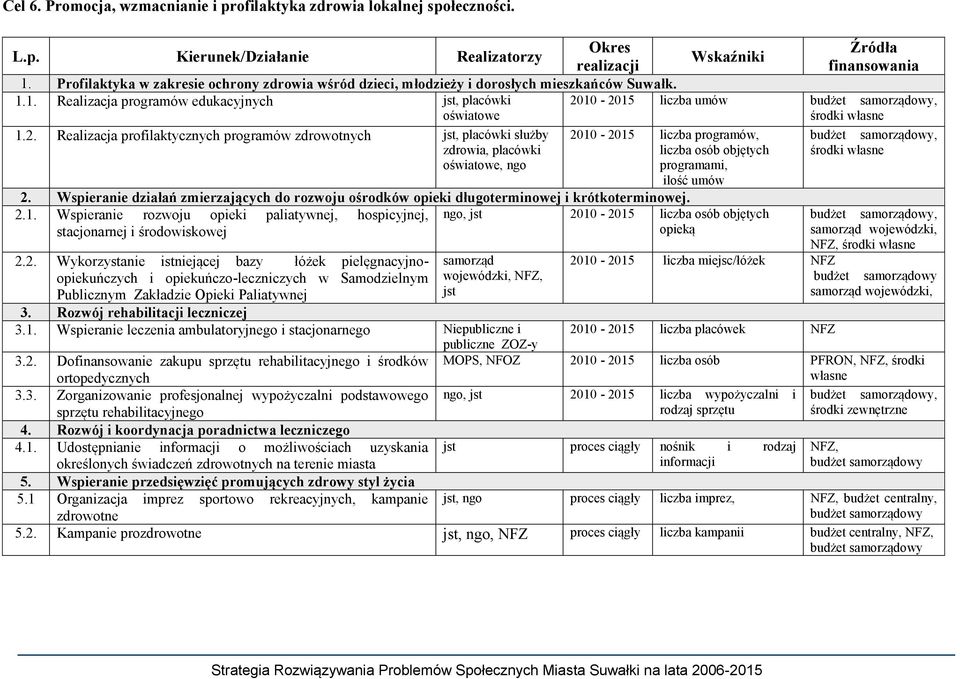 Realizacja profilaktycznych programów zdrowotnych jst, placówki służby zdrowia, placówki oświatowe, ngo Wskaźniki Źródła finansowania 2010-2015 liczba umów 2010-2015 liczba programów, liczba osób