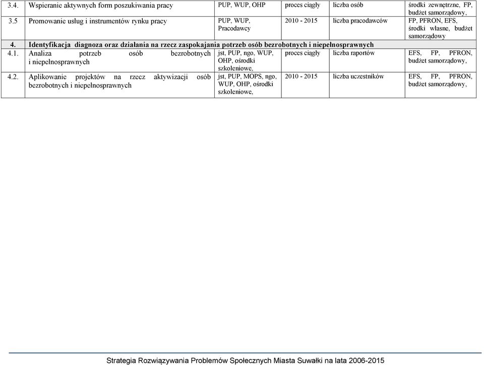 Identyfikacja diagnoza oraz działania na rzecz zaspokajania potrzeb osób bezrobotnych i niepełnosprawnych 4.1.