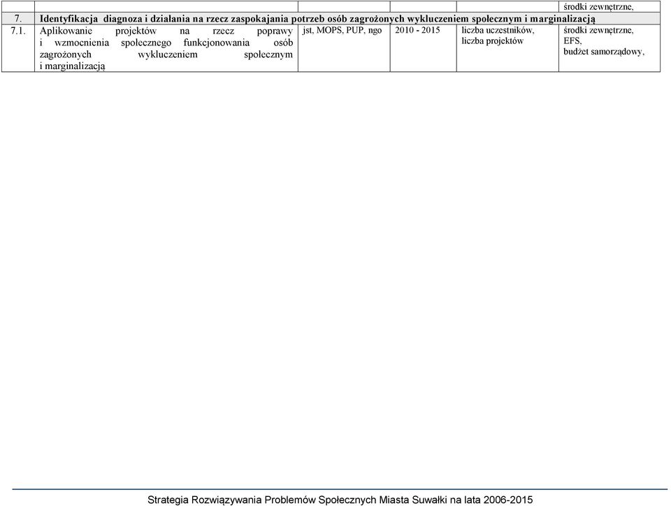 Aplikowanie projektów na rzecz poprawy jst, MOPS, PUP, ngo 2010-2015 liczba