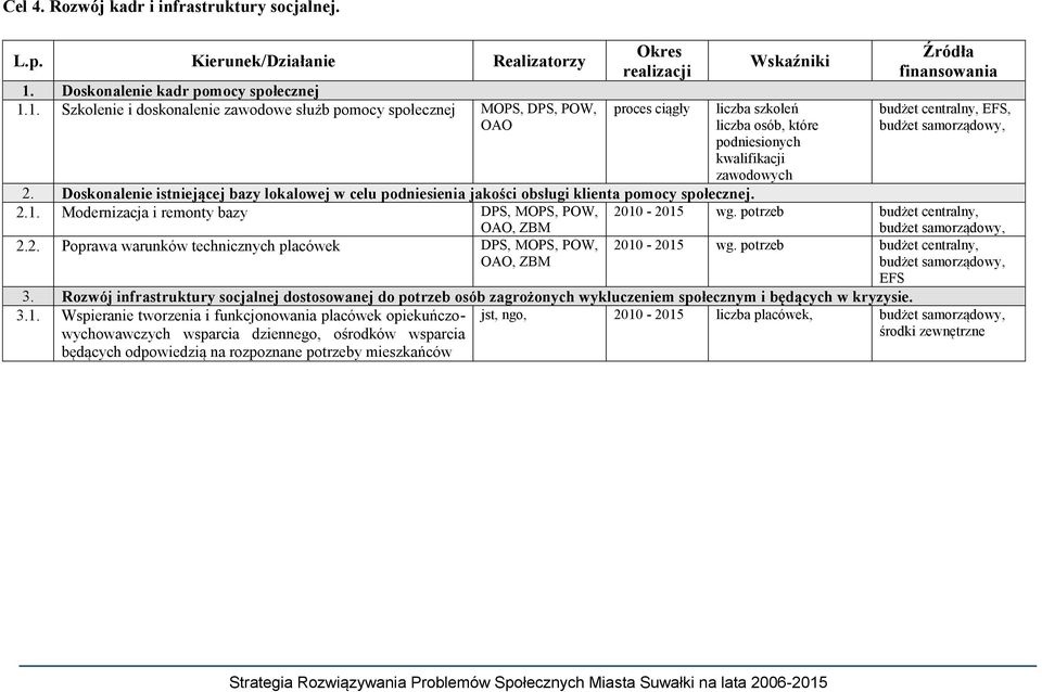 1. Szkolenie i doskonalenie zawodowe służb pomocy społecznej MOPS, DPS, POW, OAO Okres realizacji Wskaźniki liczba szkoleń liczba osób, które podniesionych kwalifikacji zawodowych Źródła finansowania