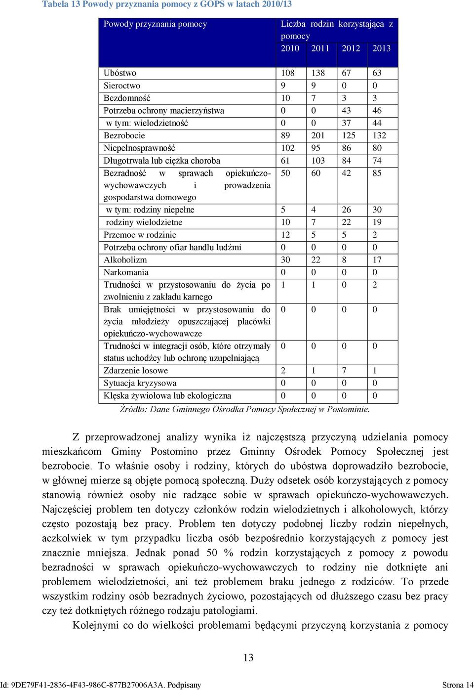 opiekuńczowychowawczych 50 60 42 85 i prowadzenia gospodarstwa domowego w tym: rodziny niepełne 5 4 26 30 rodziny wielodzietne 10 7 22 19 Przemoc w rodzinie 12 5 5 2 Potrzeba ochrony ofiar handlu