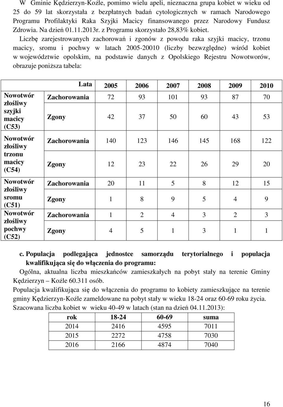 Liczbę zarejestrowanych zachorowań i zgonów z powodu raka szyjki macicy, trzonu macicy, sromu i pochwy w latach 2005-20010 (liczby bezwzględne) wśród kobiet w województwie opolskim, na podstawie