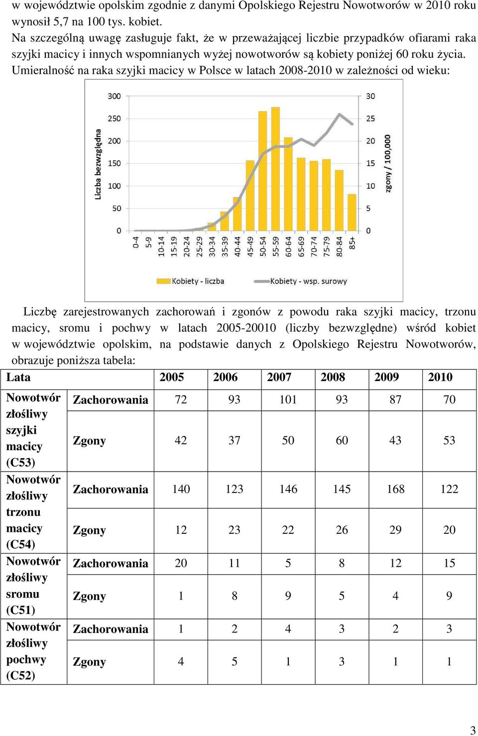 Umieralność na raka szyjki macicy w Polsce w latach 2008-2010 w zależności od wieku: Liczbę zarejestrowanych zachorowań i zgonów z powodu raka szyjki macicy, trzonu macicy, sromu i pochwy w latach