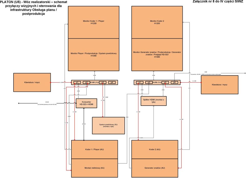 Podgląd HD-SDI Z konwertera HD-SDI -> (ze stanowiska montażu nieliniowego) p1 p2 KVM (1U) p3 p4 p1 p2 KVM (1U) p3 p4 DVI DVI DVI -> HD-SDI Do Centralnej