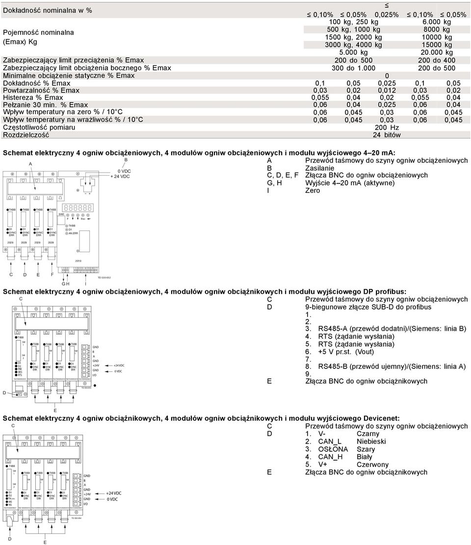 000 200 do 500 Minimalne obciążenie statyczne % max 0 Dokładność %max 0, 0,05 0,025 0, 0,05 Powtarzalność % max 0,03 0,02 0,02 0,03 0,02 Histereza % max 0,055 0,04 0,02 0,055 0,04 Pełzanie 30 min.