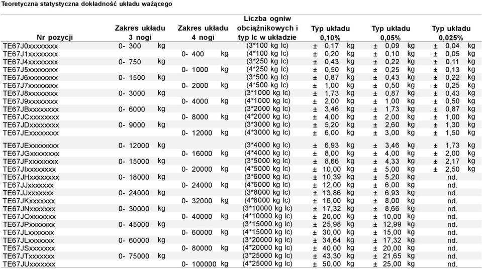 kg T67J5xxxxxxxx 0-000 kg (4*250 kg lc) ± 0,50 kg ± 0,25 kg ± 0,3 kg T67J6xxxxxxxx 0-500 kg (3*500 kg lc) ± 0,87 kg ± 0,43 kg ± 0,22 kg T67J7xxxxxxxx 0-2000 kg (4*500 kg lc) ±,00 kg ± 0,50 kg ± 0,25