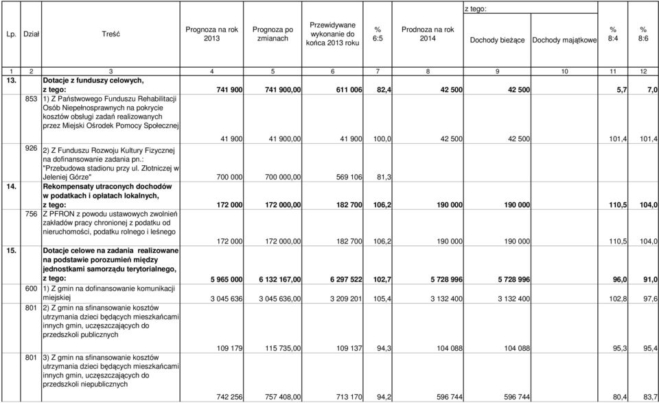 przez Miejski Ośrodek Pomocy Społecznej 41 900 41 900,00 41 900 100,0 42 500 42 500 101,4 101,4 926 2) Z Funduszu Rozwoju Kultury Fizycznej na dofinansowanie zadania pn.: "Przebudowa stadionu przy ul.