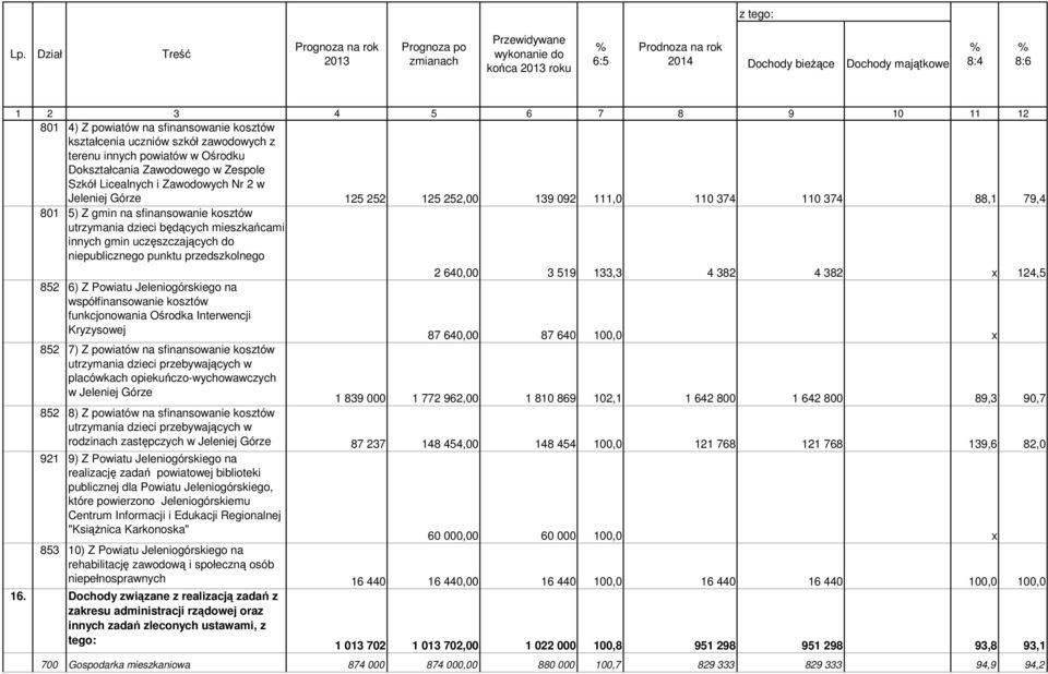125 252 125 252,00 139 092 111,0 110 374 110 374 88,1 79,4 801 5) Z gmin na sfinansowanie kosztów utrzymania dzieci będących mieszkańcami innych gmin uczęszczających do niepublicznego punktu