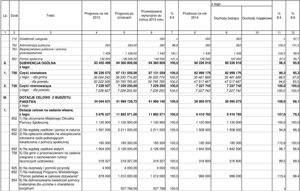 439 100,0 99,9 852 Pomoc społeczna 138 000 138 000,00 140 000 101,4 120 000 120 000 87,0 85,7 II. SUBWENCJA OGÓLNA 93 455 499 94 360 809,00 94 360 809 100,0 90 226 918 90 226 918 96,5 95,6 1.
