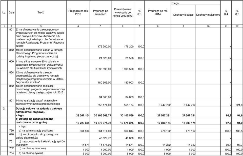 200,00 176 200 100,0 x 852 10) na dofinansowanie zadań w ramach Resortowego Programu wspierania rodziny i systemu pieczy zastępczej 21 526,00 21 526 100,0 x 600 11) na sfinansowanie 80% udziału w