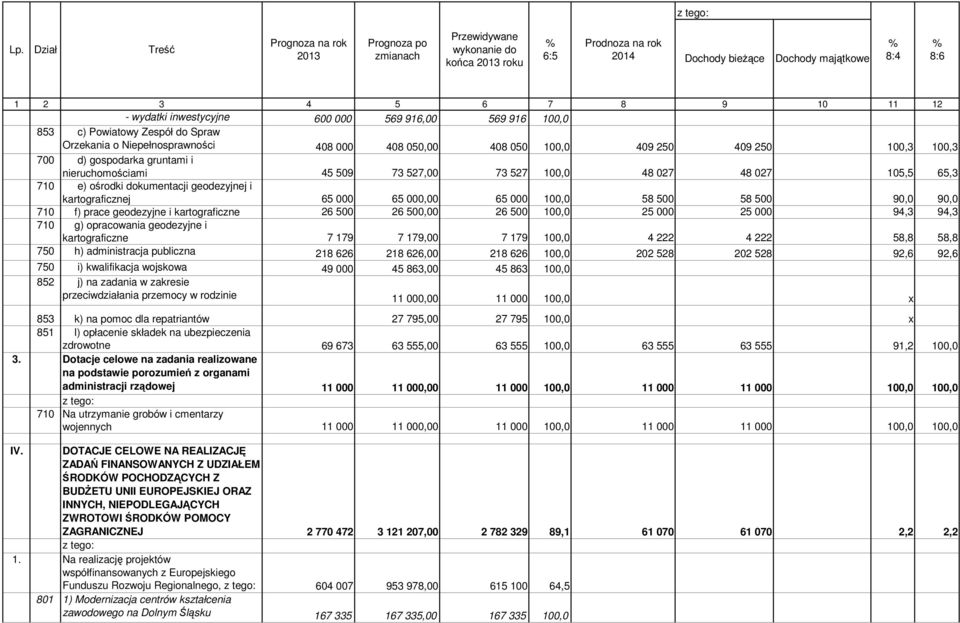 gruntami i nieruchomościami 45 509 73 527,00 73 527 100,0 48 027 48 027 105,5 65,3 710 e) ośrodki dokumentacji geodezyjnej i kartograficznej 65 000 65 000,00 65 000 100,0 58 500 58 500 90,0 90,0 710