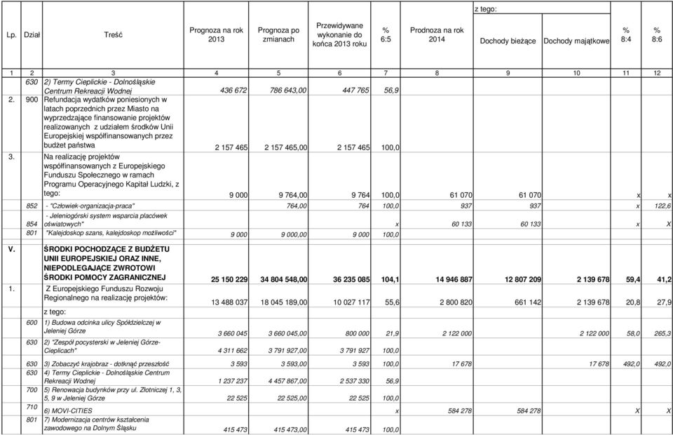 900 Refundacja wydatków poniesionych w latach poprzednich przez Miasto na wyprzedzające finansowanie projektów realizowanych z udziałem środków Unii Europejskiej współfinansowanych przez budżet