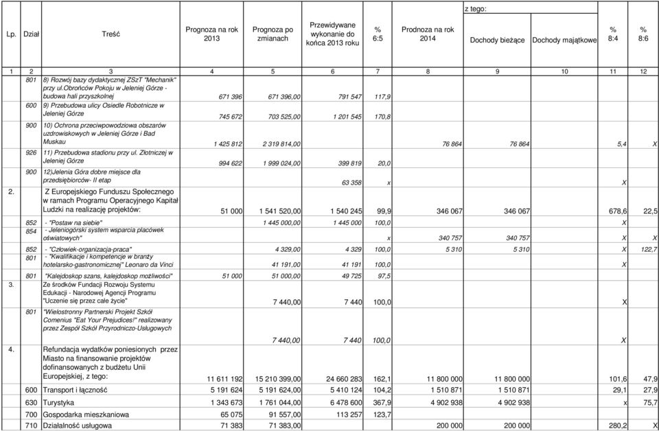 obrońców Pokoju w Jeleniej Górze - budowa hali przyszkolnej 671 396 671 396,00 791 547 117,9 600 9) Przebudowa ulicy Osiedle Robotnicze w Jeleniej Górze 745 672 703 525,00 1 201 545 170,8 900 10)