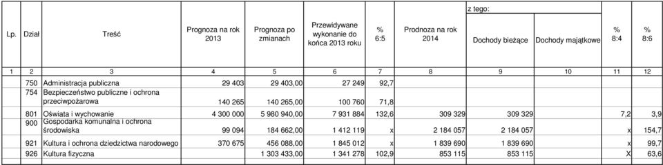 wychowanie 4 300 000 5 980 940,00 7 931 884 132,6 309 329 309 329 7,2 3,9 900 Gospodarka komunalna i ochrona środowiska 99 094 184 662,00 1 412 119 x 2 184 057 2 184 057 x