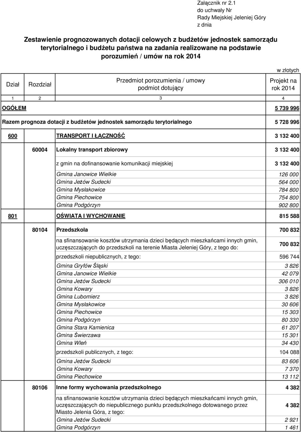 porozumień / umów na rok w złotych Dział Rozdział Przedmiot porozumienia / umowy podmiot dotujący Projekt na rok 1 2 3 4 OGÓŁEM Razem prognoza dotacji z budŝetów jednostek samorządu terytorialnego 5