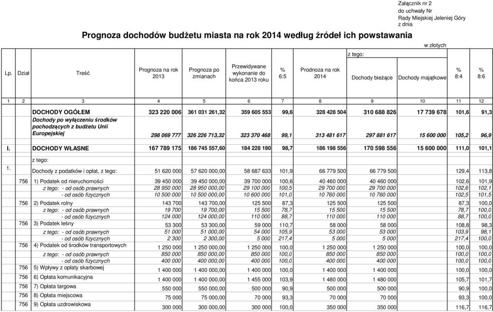 OGÓŁEM 323 220 006 361 031 261,32 359 605 553 99,6 328 428 504 310 688 826 17 739 678 101,6 91,3 Dochody po wyłączeniu środków pochodzących z budżetu Unii Europejskiej 298 069 777 326 226 713,32 323