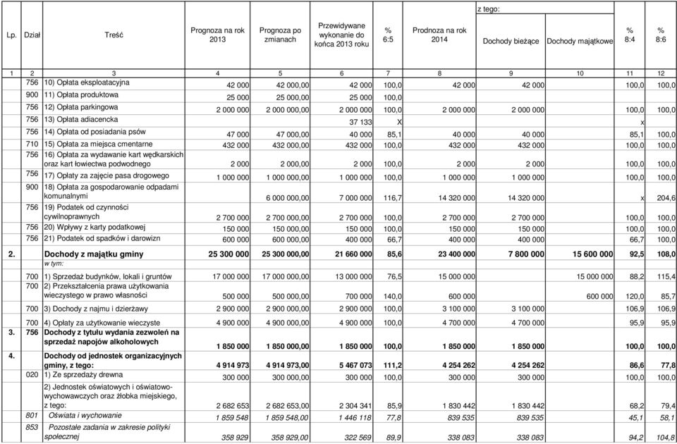 100,0 2 000 000 2 000 000 100,0 100,0 756 13) Opłata adiacencka 37 133 X x 756 14) Opłata od posiadania psów 47 000 47 000,00 40 000 85,1 40 000 40 000 85,1 100,0 710 15) Opłata za miejsca cmentarne