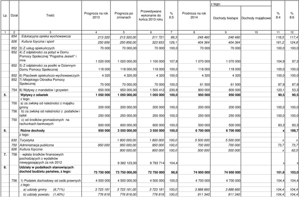 opiekuńczych 70 000 70 000,00 70 000 100,0 70 000 70 000 100,0 100,0 852 4) Z odpłatności za pobyt w Domu Pomocy Społecznej "Pogodna Jesień" i inne 1 020 000 1 020 000,00 1 100 000 107,8 1 070 000 1