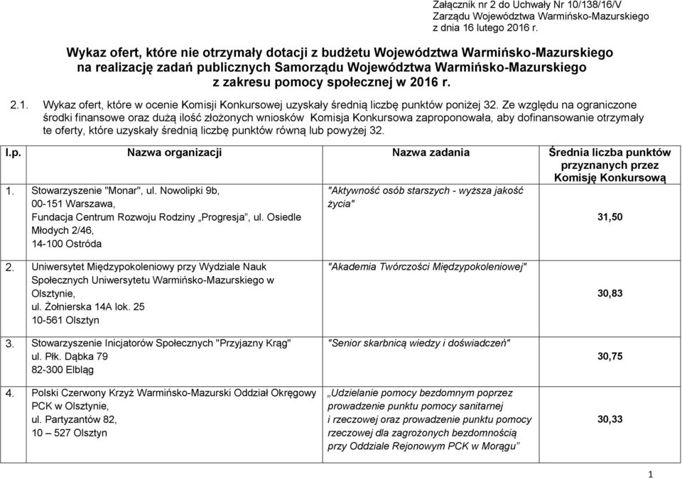 2.1. Wykaz ofert, które w ocenie Komisji Konkursowej uzyskały średnią liczbę punktów poniżej 32.