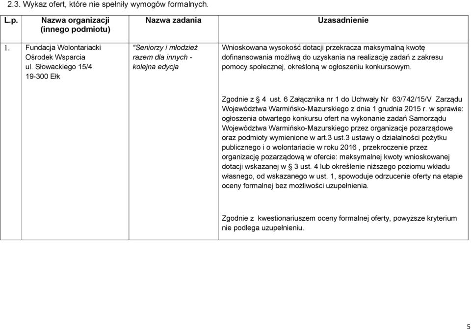 zakresu pomocy społecznej, określoną w ogłoszeniu konkursowym. Zgodnie z 4 ust. 6 Załącznika nr 1 do Uchwały Nr 63/742/15/V Zarządu Województwa Warmińsko-Mazurskiego z dnia 1 grudnia 2015 r.