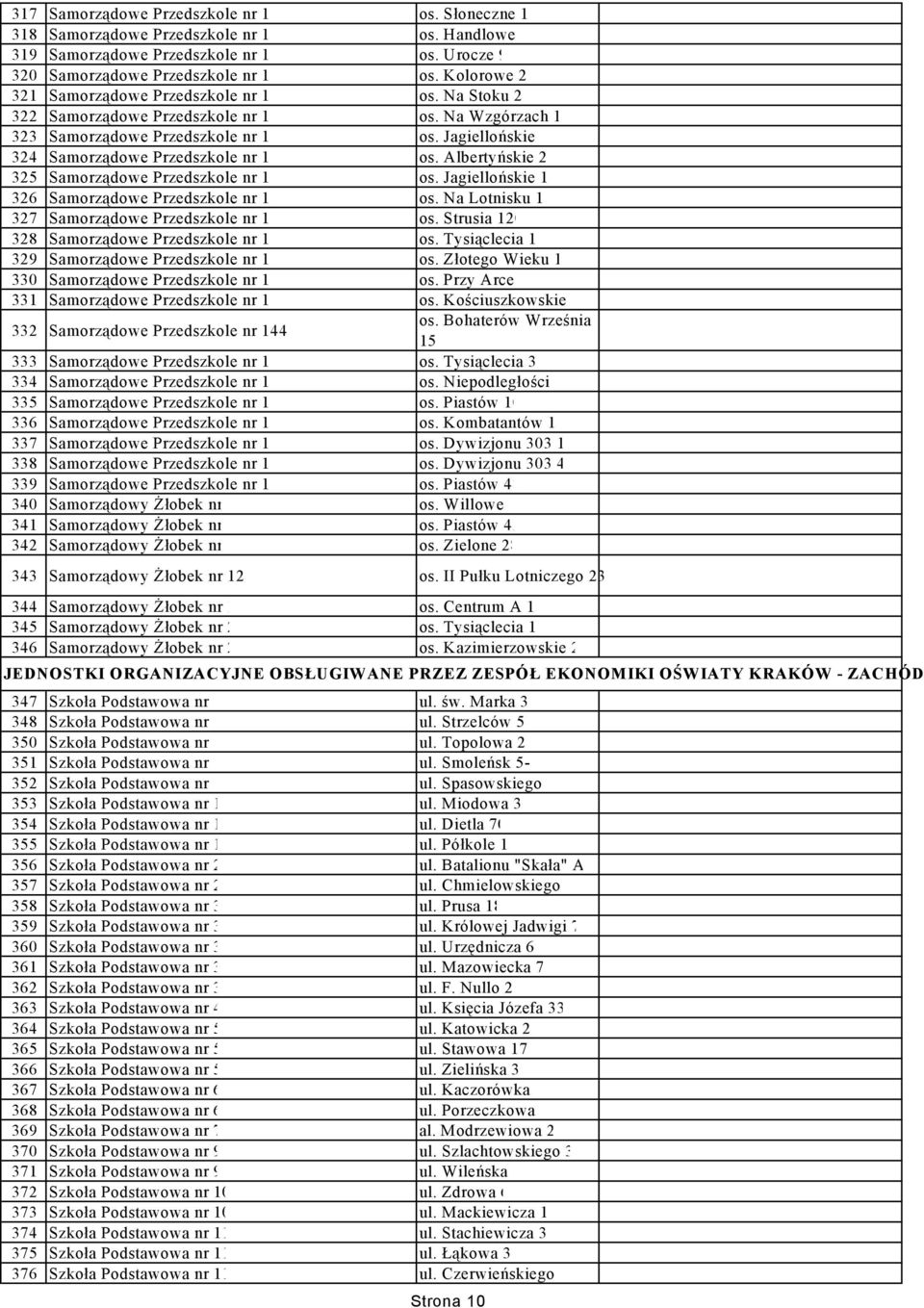 Jagiellońskie 8 324 Samorządowe Przedszkole nr 115 os. Albertyńskie 23 325 Samorządowe Przedszkole nr 116 os. Jagiellońskie 16 326 Samorządowe Przedszkole nr 117 os.