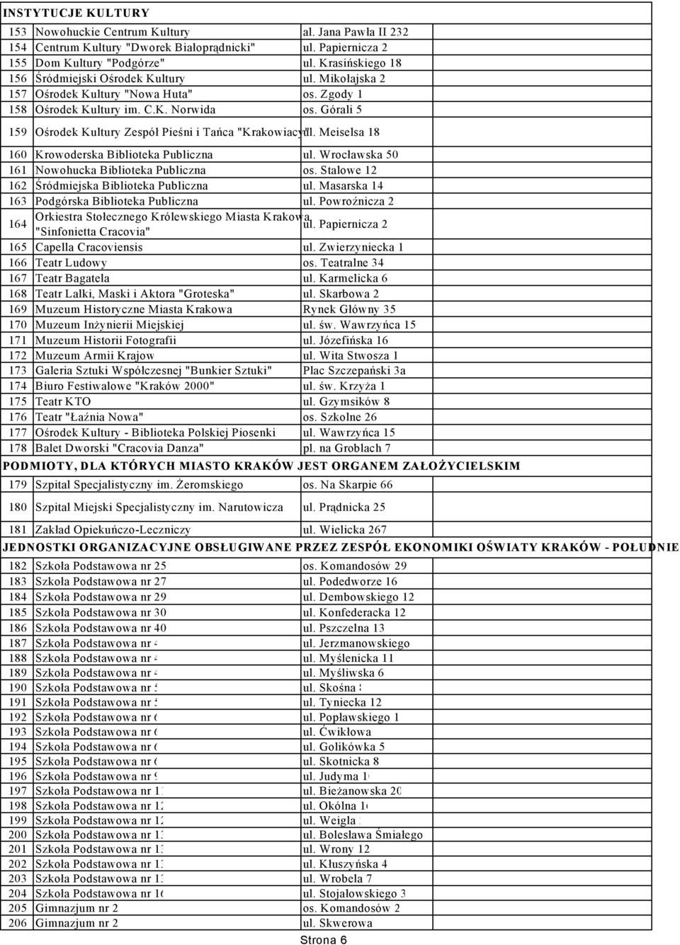 Górali 5 159 Ośrodek Kultury Zespół Pieśni i Tańca "Krakowiacy"ul. Meiselsa 18 160 Krowoderska Biblioteka Publiczna ul. Wrocławska 50 161 Nowohucka Biblioteka Publiczna os.
