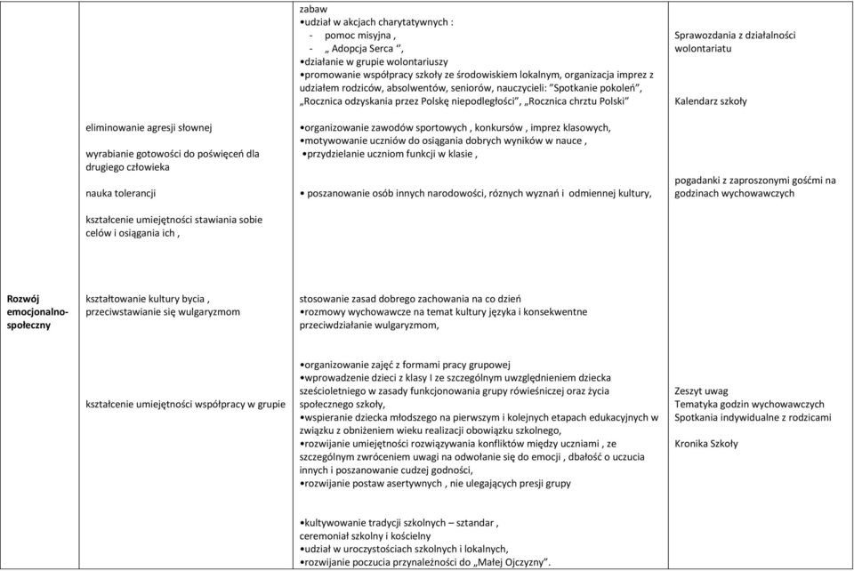 seniorów, nauczycieli: Spotkanie pokoleo, Rocznica odzyskania przez Polskę niepodległości, Rocznica chrztu Polski organizowanie zawodów sportowych, konkursów, imprez klasowych, motywowanie uczniów do