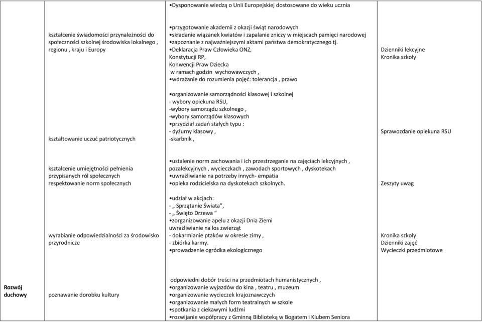 tj. Deklaracja Praw Człowieka ONZ, Konstytucji RP, Konwencji Praw Dziecka w ramach godzin wychowawczych, wdrażanie do rozumienia pojęd: tolerancja, prawo organizowanie samorządności klasowej i