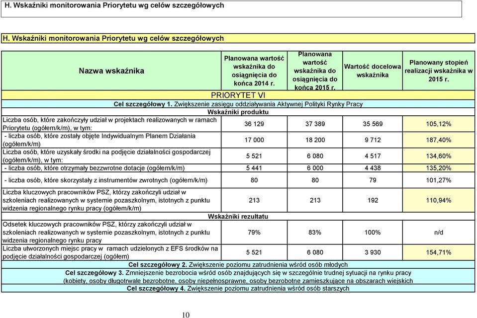 Zwiększenie zasięgu oddziaływania Aktywnej Polityki Rynky Pracy Wartość docelowa wskaźnika Planowany stopień realizacji wskaźnika w 2015 r.