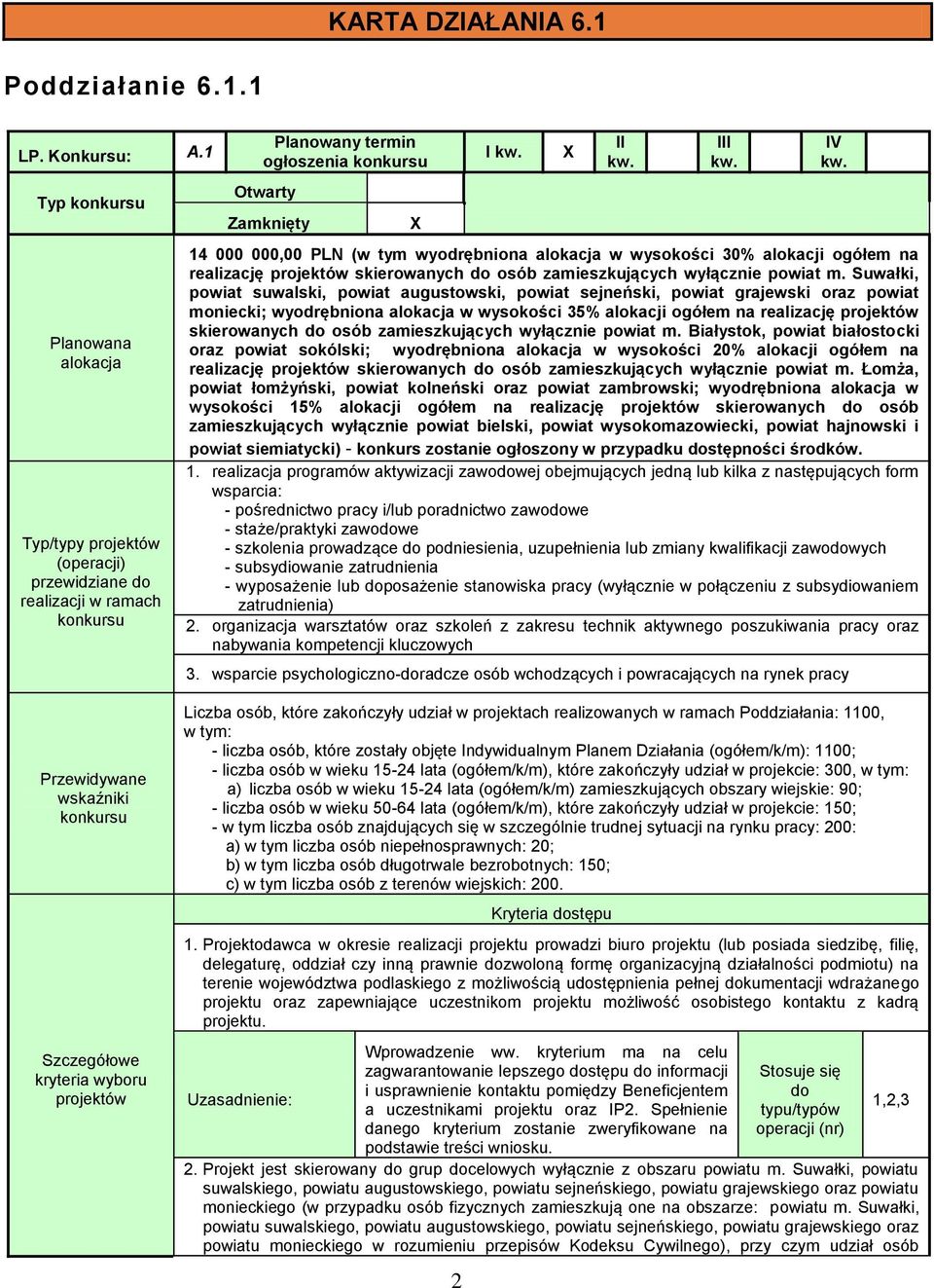 14 000 000,00 PLN (w tym wyodrębniona alokacja w wysokości 30% alokacji ogółem na realizację projektów skierowanych do osób zamieszkujących wyłącznie powiat m.