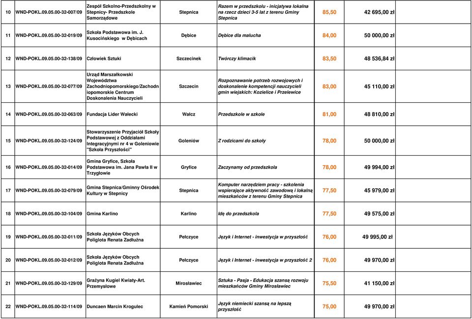 WND-POKL.09.05.00-32-019/09 Szkoła Podstawowa im. J. Kusocińskiego w Dębicach Dębice Dębice dla malucha 84,00 50 000,00 zł 12 WND-POKL.09.05.00-32-138/09 Człowiek Sztuki Szczecinek Twórczy klimacik 83,50 48 536,84 zł 13 WND-POKL.