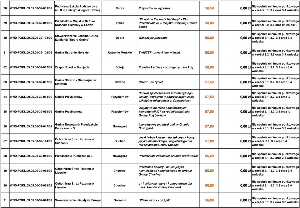 00-32-133/09 Stowarzyszenie Lokalna Grupa Działania "Dobre Gminy" Dobra Wakacyjna przygoda 58,00 0,00 zł 81 WND-POKL.09.05.