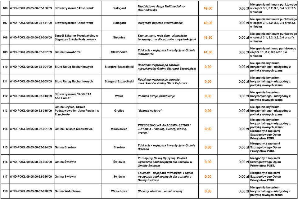 00-32-006/09 Zespół Szkolno-Przedszkolny w Stepnicy- Szkoła Podstawowa Stepnica Szansę mam, rade dam - zimowisko terapeutyczne dla uczniów z dysfunkcjami 46,50 0,00 zł w części 3.1, 3.2, 3.3, 3.