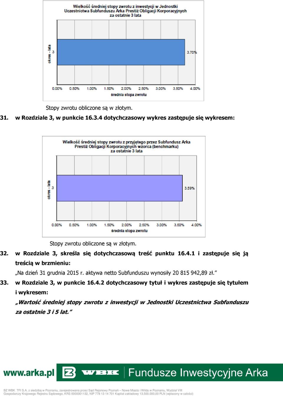 1 i zastępuje się ją treścią Na dzień 31 grudnia 2015 r. aktywa netto Subfunduszu wynosiły 20 815 942,89 zł. 33.