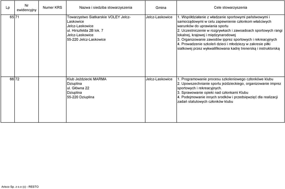 Uczestniczenie w rozgrywkach i zawoadoach sportowych rangi lokalnej, krajowej i międzynarodowej 3. Organizowanie zawodów ipprez sportowych i rekreacyjnych 4.