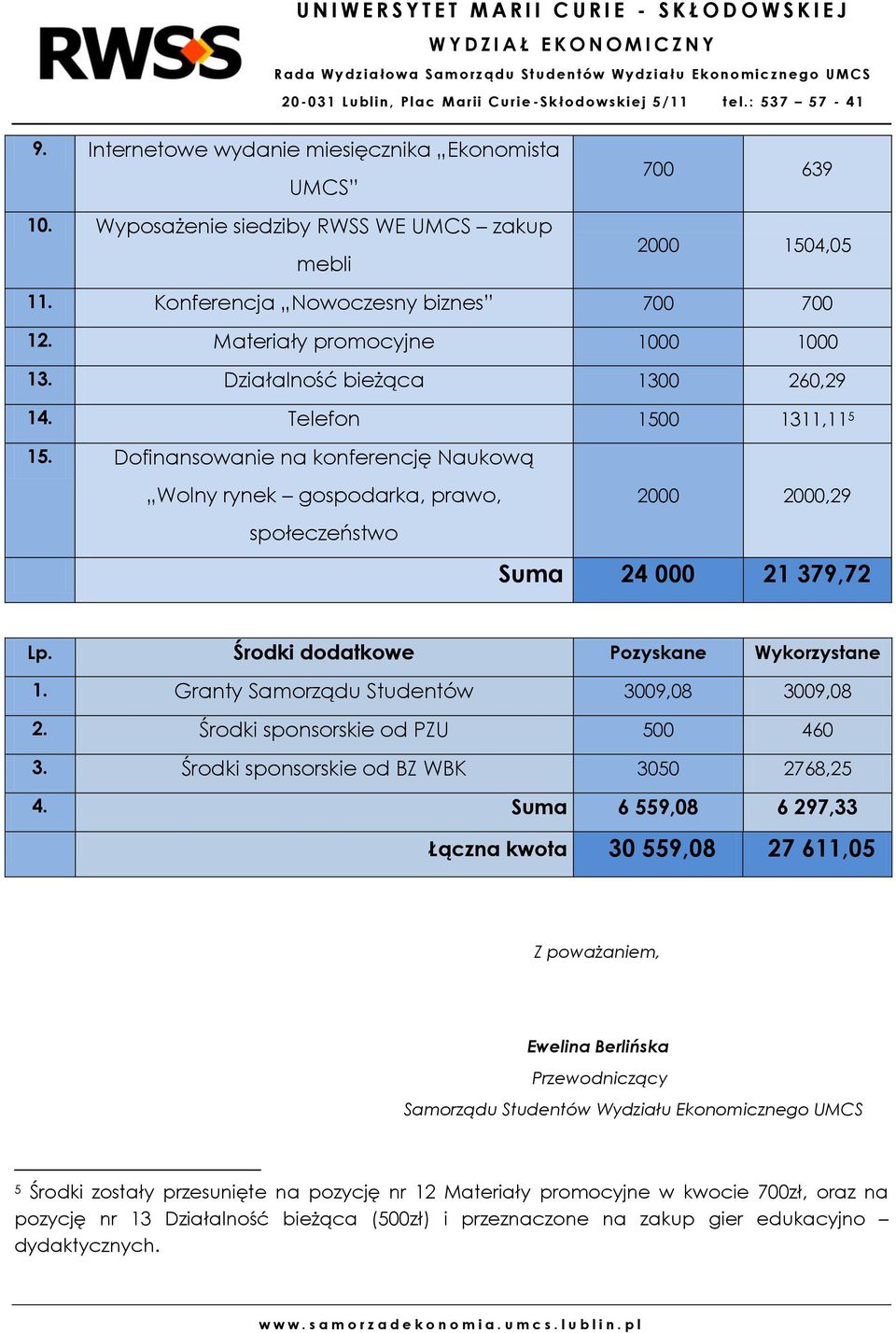 Dofinansowanie na konferencję Naukową Wolny rynek gospodarka, prawo, społeczeństwo 2000 2000,29 Suma 24 000 21 379,72 Lp. Środki dodatkowe Pozyskane Wykorzystane 1.