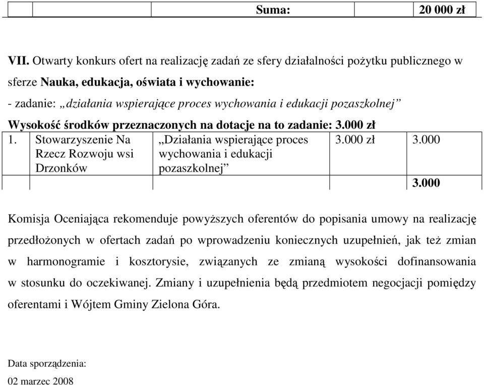 pozaszkolnej Wysokość środków przeznaczonych na dotacje na to zadanie: 3.000 zł 1. Stowarzyszenie Na Rzecz Rozwoju wsi Działania wspierające proces wychowania i edukacji pozaszkolnej 3.000 zł 3.000 3.