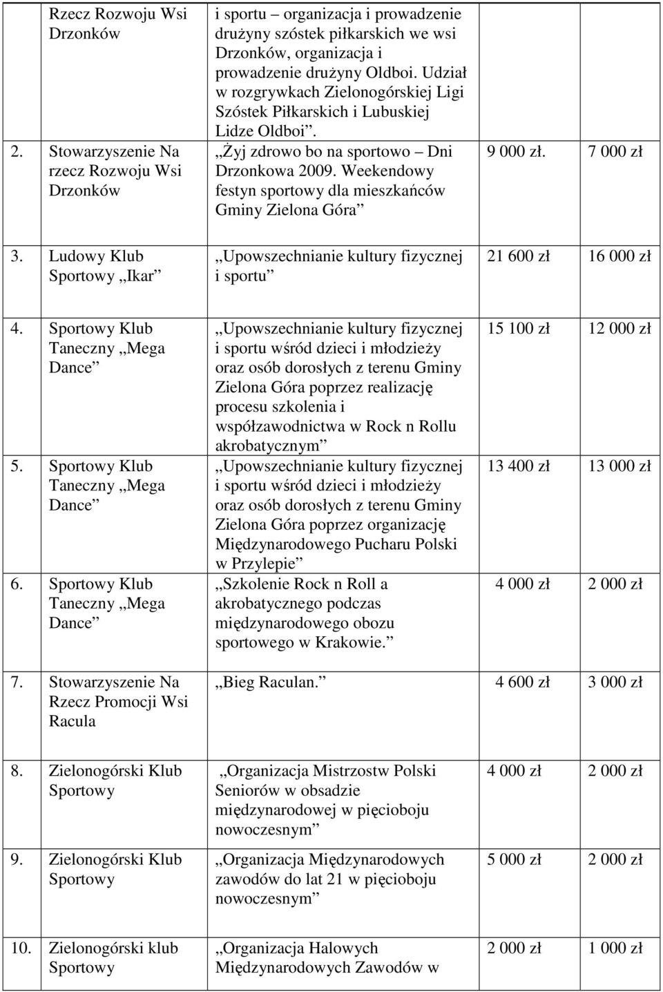 Weekendowy festyn sportowy dla mieszkańców Gminy Zielona Góra Upowszechnianie kultury fizycznej i sportu 9 000 zł. 7 000 zł 21 600 zł 16 000 zł 4. Sportowy Klub Taneczny Mega Dance 5.