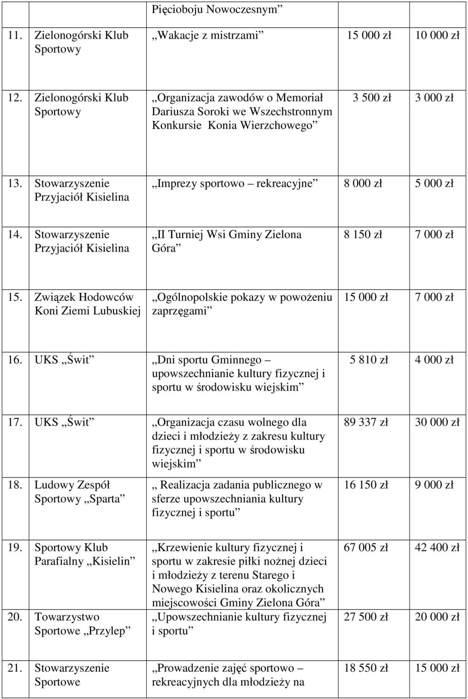 Stowarzyszenie Przyjaciół Kisielina Imprezy sportowo rekreacyjne 8 000 zł 5 000 zł 14. Stowarzyszenie Przyjaciół Kisielina II Turniej Wsi Gminy Zielona Góra 8 150 zł 7 000 zł 15.