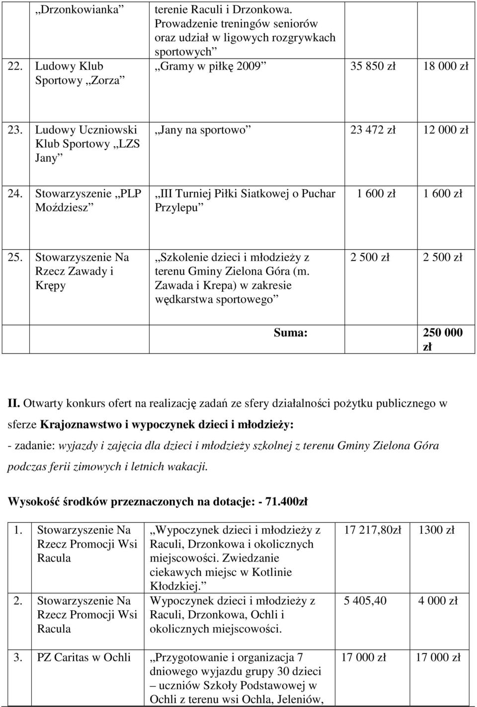 Stowarzyszenie Na Rzecz Zawady i Krępy Szkolenie dzieci i młodzieŝy z terenu Gminy Zielona Góra (m. Zawada i Krepa) w zakresie wędkarstwa sportowego 2 500 zł 2 500 zł Suma: 250 000 zł II.