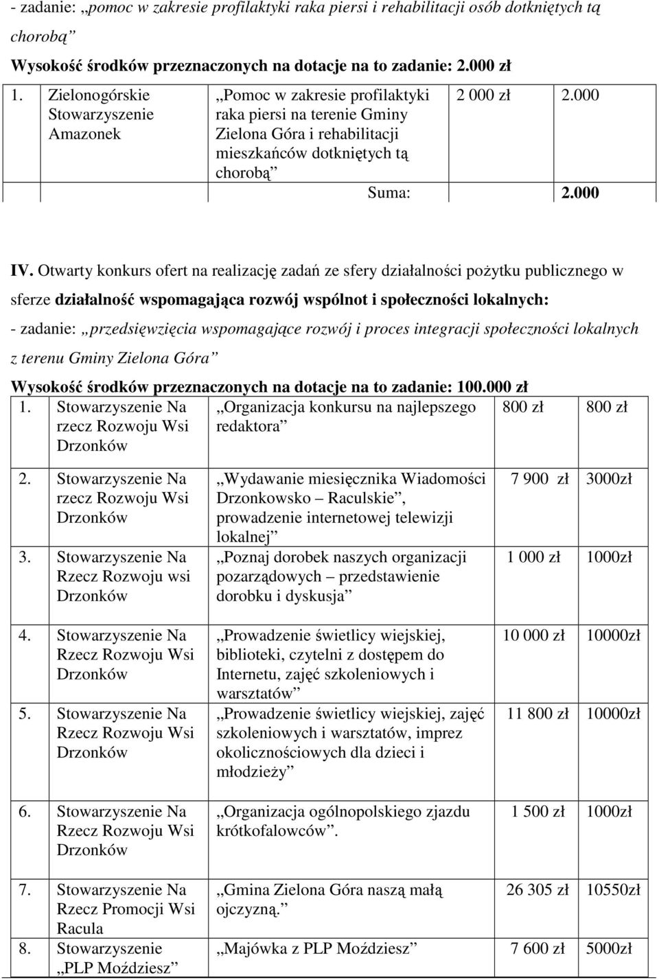 Otwarty konkurs ofert na realizację zadań ze sfery działalności poŝytku publicznego w sferze działalność wspomagająca rozwój wspólnot i społeczności lokalnych: - zadanie: przedsięwzięcia wspomagające