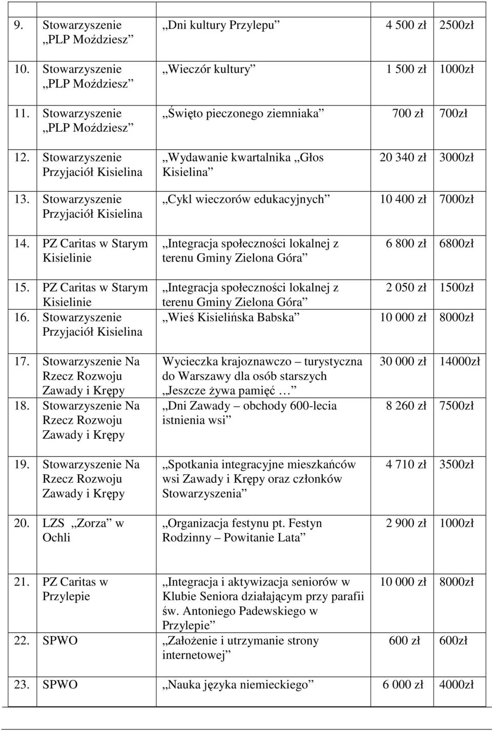 Stowarzyszenie Przyjaciół Kisielina Wydawanie kwartalnika Głos Kisielina 20 340 zł 3000zł 13. Stowarzyszenie Przyjaciół Kisielina Cykl wieczorów edukacyjnych 10 400 zł 7000zł 14.