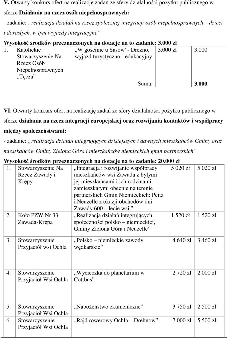 000 Stowarzyszenie Na Rzecz Osób Niepełnosprawnych Tęcza wyjazd turystyczno - edukacyjny Suma: 3.000 VI.